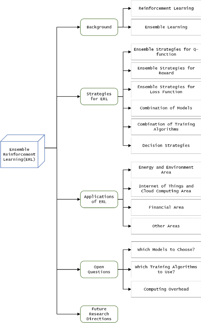 Figure 1 for Ensemble Reinforcement Learning: A Survey