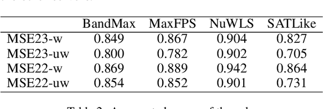 Figure 3 for Better Understandings and Configurations in MaxSAT Local Search Solvers via Anytime Performance Analysis