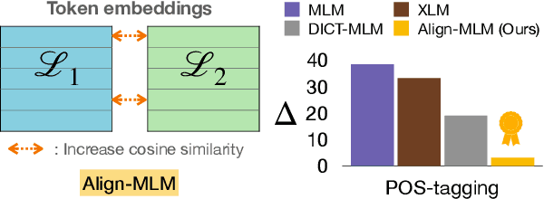 Figure 1 for ALIGN-MLM: Word Embedding Alignment is Crucial for Multilingual Pre-training