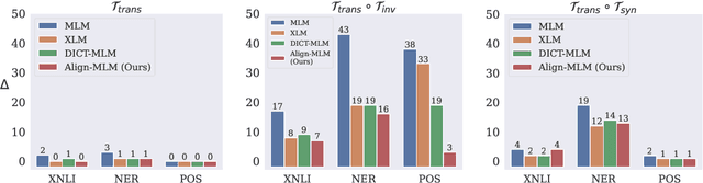 Figure 3 for ALIGN-MLM: Word Embedding Alignment is Crucial for Multilingual Pre-training