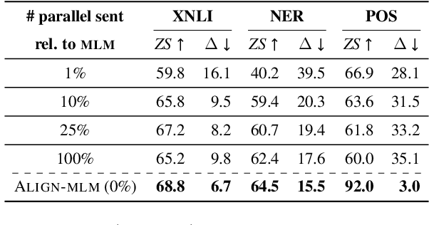 Figure 2 for ALIGN-MLM: Word Embedding Alignment is Crucial for Multilingual Pre-training