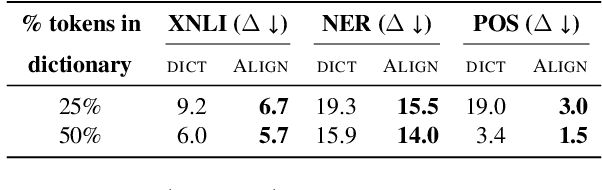 Figure 4 for ALIGN-MLM: Word Embedding Alignment is Crucial for Multilingual Pre-training