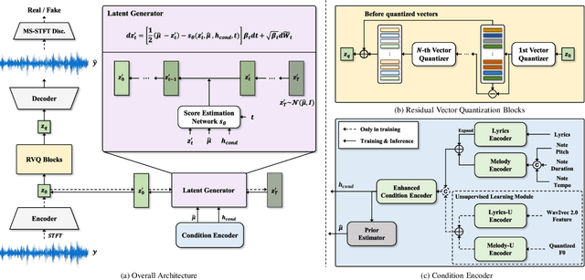 Figure 2 for HiddenSinger: High-Quality Singing Voice Synthesis via Neural Audio Codec and Latent Diffusion Models