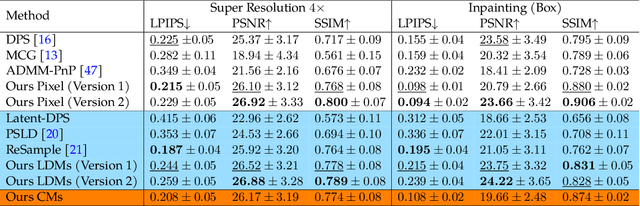 Figure 2 for Decoupled Data Consistency with Diffusion Purification for Image Restoration