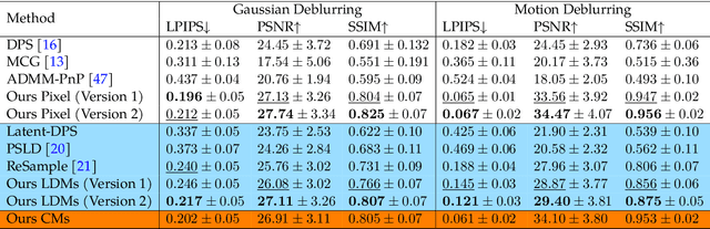 Figure 4 for Decoupled Data Consistency with Diffusion Purification for Image Restoration
