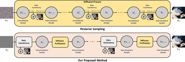 Figure 1 for Decoupled Data Consistency with Diffusion Purification for Image Restoration