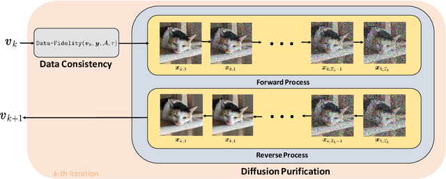 Figure 3 for Decoupled Data Consistency with Diffusion Purification for Image Restoration