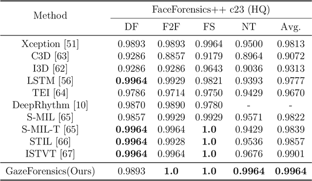 Figure 2 for GazeForensics: DeepFake Detection via Gaze-guided Spatial Inconsistency Learning