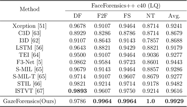 Figure 4 for GazeForensics: DeepFake Detection via Gaze-guided Spatial Inconsistency Learning