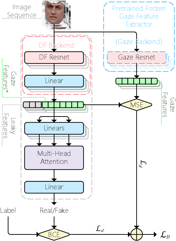 Figure 3 for GazeForensics: DeepFake Detection via Gaze-guided Spatial Inconsistency Learning