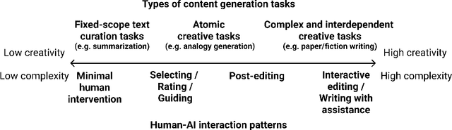 Figure 1 for Mapping the Design Space of Interactions in Human-AI Text Co-creation Tasks