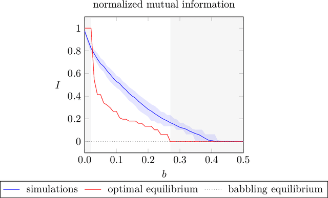Figure 2 for Cheap Talking Algorithms