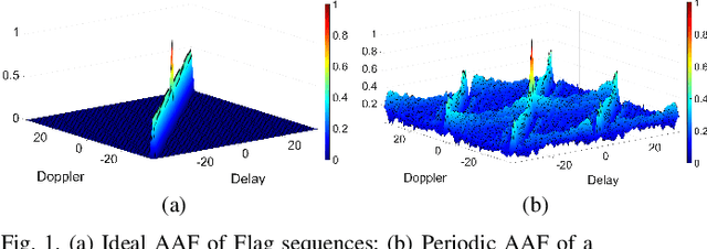 Figure 1 for Flag Sequence Set Design for Low-Complexity Delay-Doppler Estimation