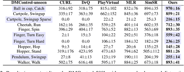 Figure 4 for Towards Control-Centric Representations in Reinforcement Learning from Images