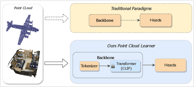 Figure 1 for Frozen CLIP Model is An Efficient Point Cloud Backbone