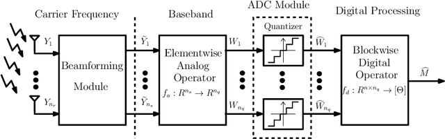 Figure 1 for Capacity Gains in MIMO Systems with Few-Bit ADCs Using Nonlinear Analog Operators