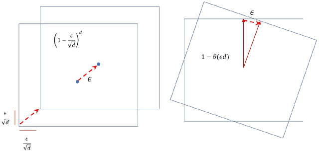 Figure 1 for Beyond Moments: Robustly Learning Affine Transformations with Asymptotically Optimal Error