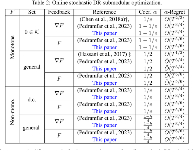 Figure 3 for Unified Projection-Free Algorithms for Adversarial DR-Submodular Optimization