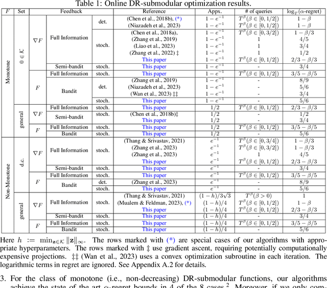 Figure 1 for Unified Projection-Free Algorithms for Adversarial DR-Submodular Optimization