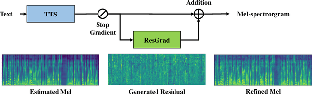 Figure 1 for ResGrad: Residual Denoising Diffusion Probabilistic Models for Text to Speech