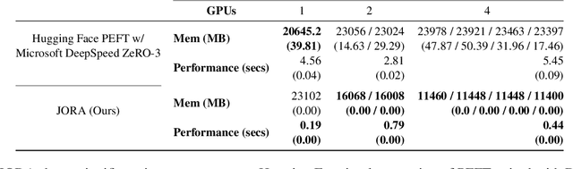 Figure 2 for JORA: JAX Tensor-Parallel LoRA Library for Retrieval Augmented Fine-Tuning