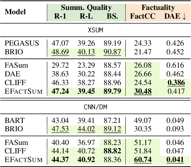 Figure 2 for Improving Factuality of Abstractive Summarization without Sacrificing Summary Quality