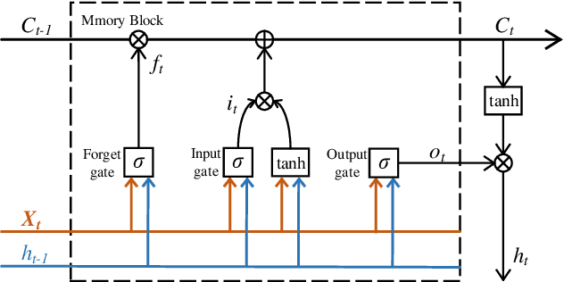 Figure 2 for IA-LSTM: Interaction-Aware LSTM for Pedestrian Trajectory Prediction