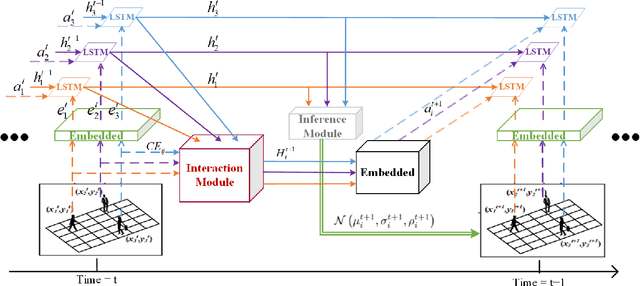Figure 3 for IA-LSTM: Interaction-Aware LSTM for Pedestrian Trajectory Prediction