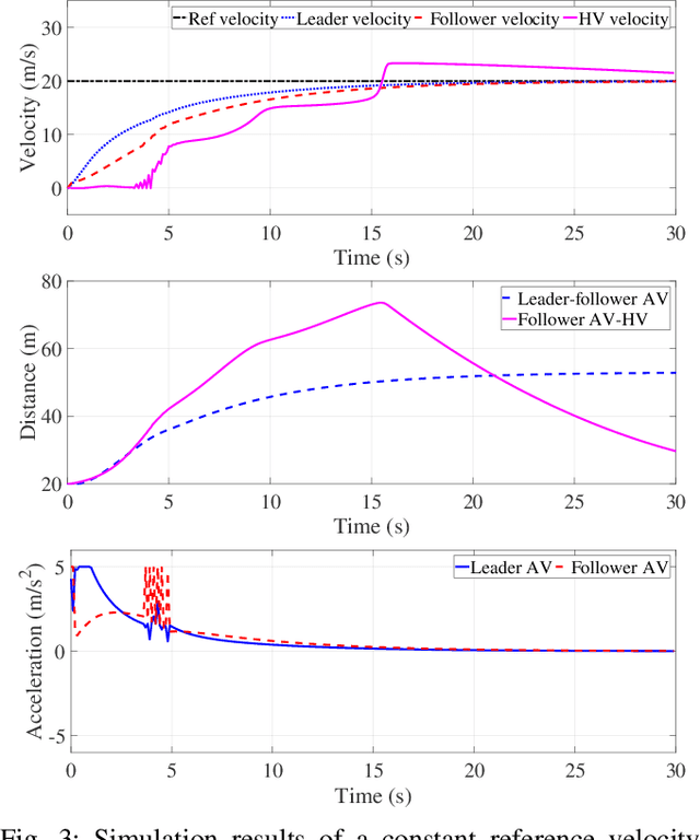 Figure 3 for Gaussian Process Learning-Based Model Predictive Control for Safe Interactions of a Platoon of Autonomous and Human-Driven Vehicles