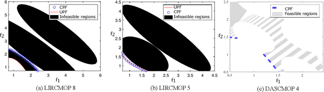 Figure 1 for IcSDE+ -- An Indicator for Constrained Multi-Objective Optimization