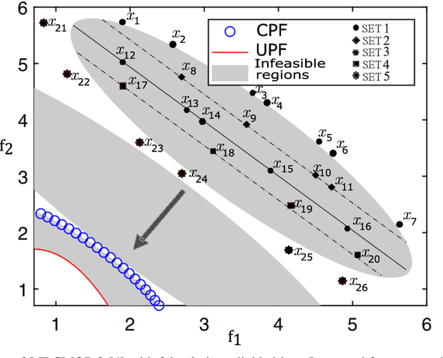 Figure 3 for IcSDE+ -- An Indicator for Constrained Multi-Objective Optimization