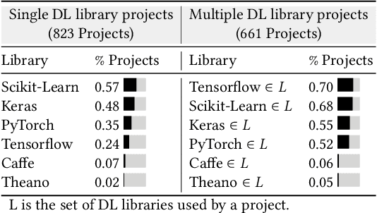 Figure 2 for An Empirical Study of Library Usage and Dependency in Deep Learning Frameworks