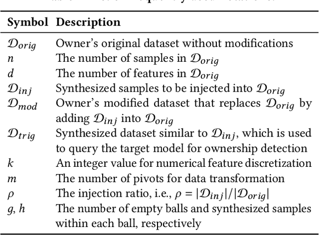 Figure 1 for From Zero to Hero: Detecting Leaked Data through Synthetic Data Injection and Model Querying