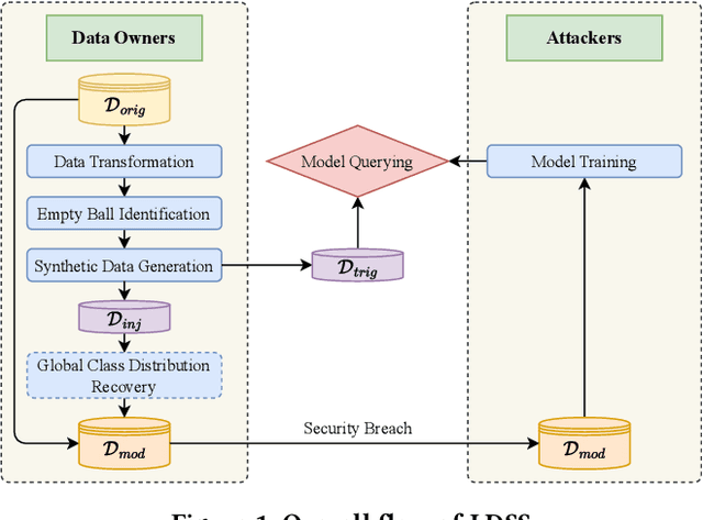Figure 2 for From Zero to Hero: Detecting Leaked Data through Synthetic Data Injection and Model Querying