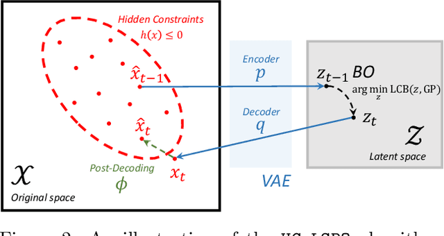 Figure 2 for Bayesian Optimization with Hidden Constraints via Latent Decision Models