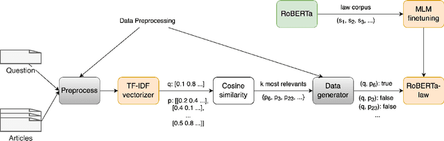 Figure 1 for Miko Team: Deep Learning Approach for Legal Question Answering in ALQAC 2022