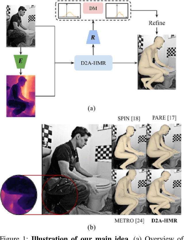Figure 1 for Distribution and Depth-Aware Transformers for 3D Human Mesh Recovery