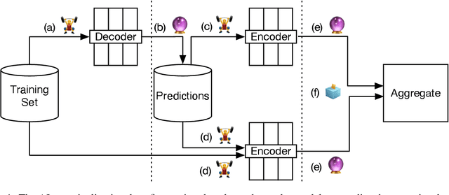 Figure 2 for AIpom at SemEval-2024 Task 8: Detecting AI-produced Outputs in M4