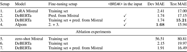 Figure 4 for AIpom at SemEval-2024 Task 8: Detecting AI-produced Outputs in M4