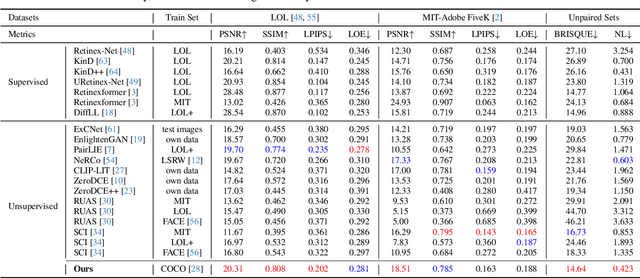 Figure 2 for Zero-Reference Low-Light Enhancement via Physical Quadruple Priors