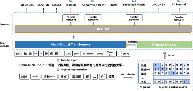 Figure 3 for Automatic Data Visualization Generation from Chinese Natural Language Questions