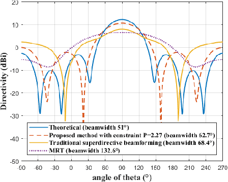 Figure 4 for A genetic algorithm based superdirective beamforming method under excitation power range constraints