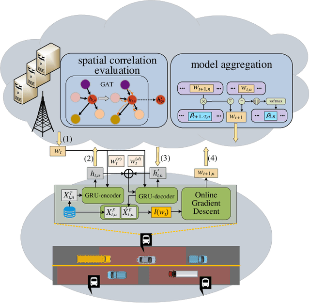 Figure 1 for Online Spatio-Temporal Correlation-Based Federated Learning for Traffic Flow Forecasting