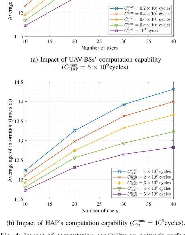 Figure 4 for AI-based Radio and Computing Resource Allocation and Path Planning in NOMA NTNs: AoI Minimization under CSI Uncertainty