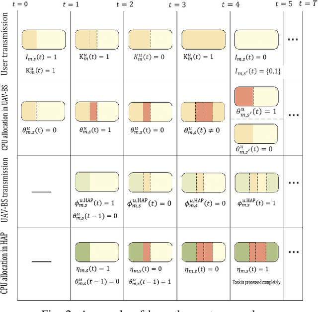 Figure 2 for AI-based Radio and Computing Resource Allocation and Path Planning in NOMA NTNs: AoI Minimization under CSI Uncertainty