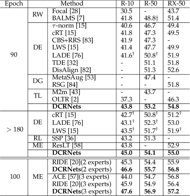 Figure 2 for Dual Compensation Residual Networks for Class Imbalanced Learning