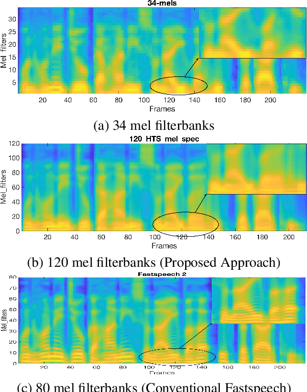 Figure 4 for Fast and small footprint Hybrid HMM-HiFiGAN based system for speech synthesis in Indian languages