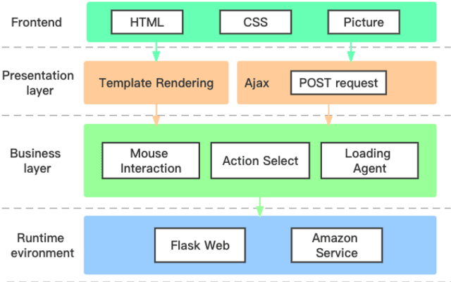 Figure 4 for CH-Go: Online Go System Based on Chunk Data Storage