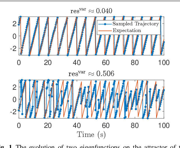 Figure 1 for Beyond expectations: Residual Dynamic Mode Decomposition and Variance for Stochastic Dynamical Systems