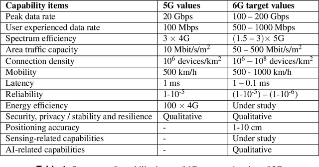 Figure 2 for 6G Enabled Advanced Transportation Systems